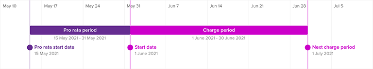 Pro rata start date
