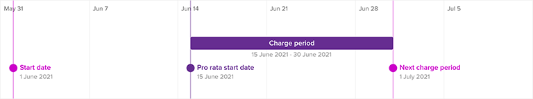 Pro rata start date